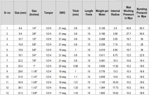 Copper Pipe WEIGHT, DIMENSIONS CHART in mm, kg PDF Online - Manibhadra ...