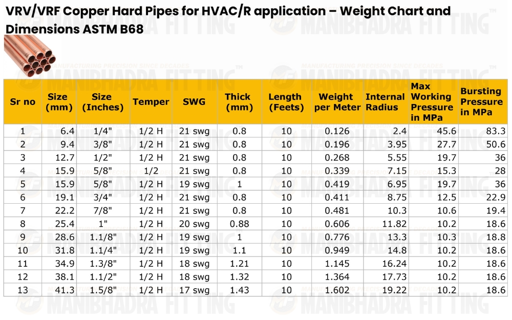 Copper Hard Pipes/Tube Weight and Pressure Details as per ASTM B88 in India