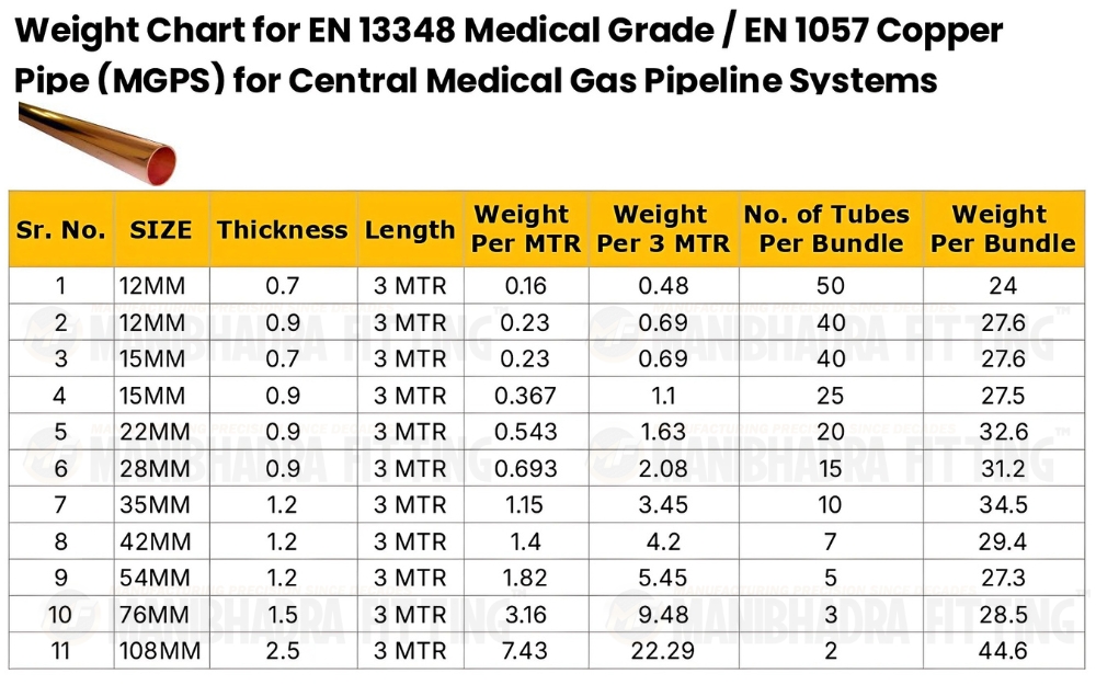 Copper Pipe Weight Chart for Medical Grade Copper Pipes as per EN 13348 in India